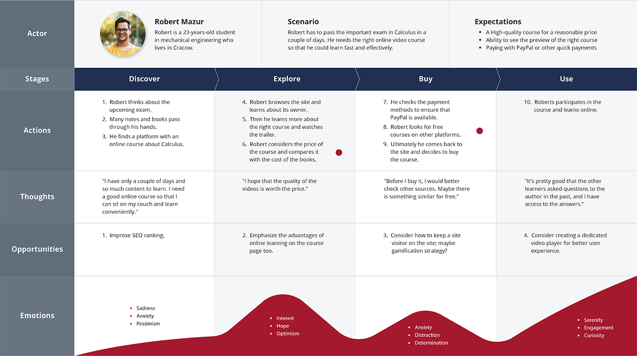 The user journey map