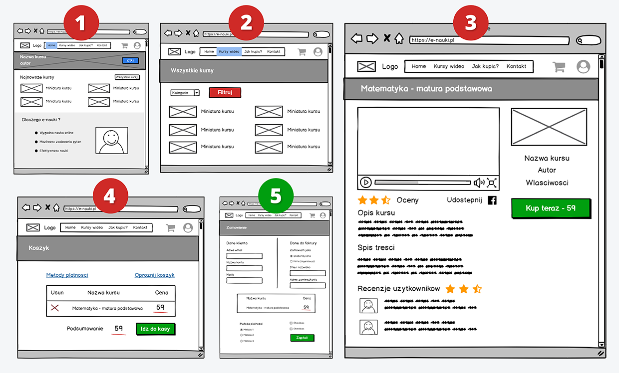 The wireframes that show the product purchase process