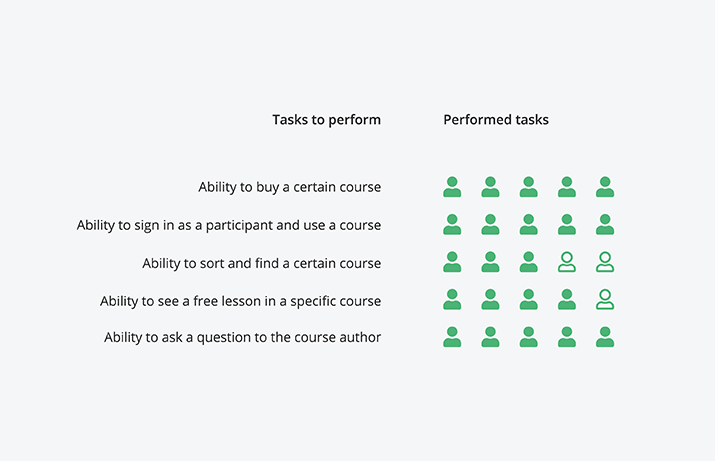 The tasks to perform during the usability tests