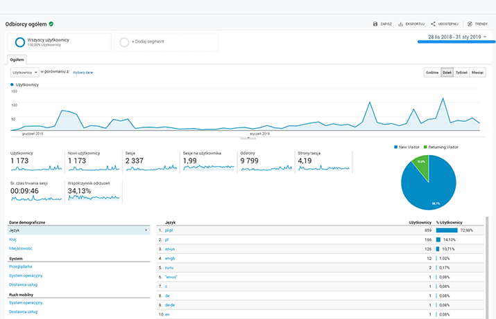 The Google Analytics metrics